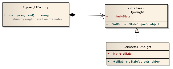 flywieght-design-pattern-img1